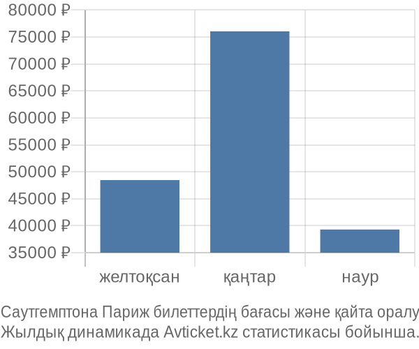 Саутгемптона Париж авиабилет бағасы