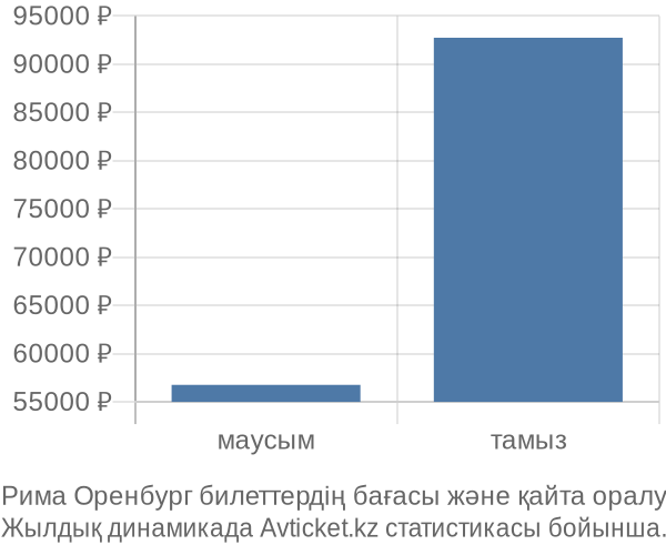 Рима Оренбург авиабилет бағасының өзгеру графигі Рима Оренбург авиабилет бағасы
