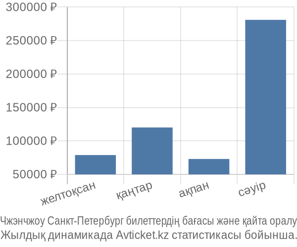 Чжэнчжоу Санкт-Петербург авиабилет бағасы