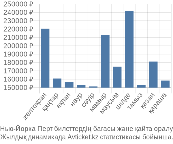 Нью-Йорка Перт авиабилет бағасы