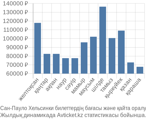 Сан-Пауло Хельсинки авиабилет бағасы