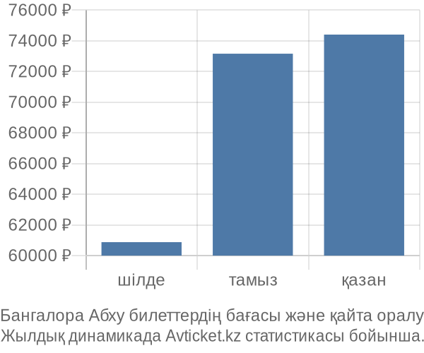 Бангалора Абху авиабилет бағасы