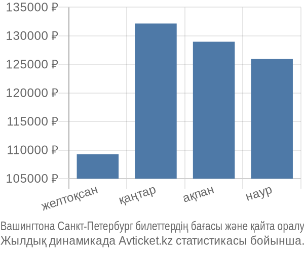 Вашингтона Санкт-Петербург авиабилет бағасы