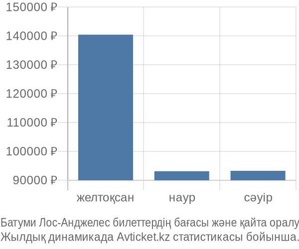 Батуми Лос-Анджелес авиабилет бағасы