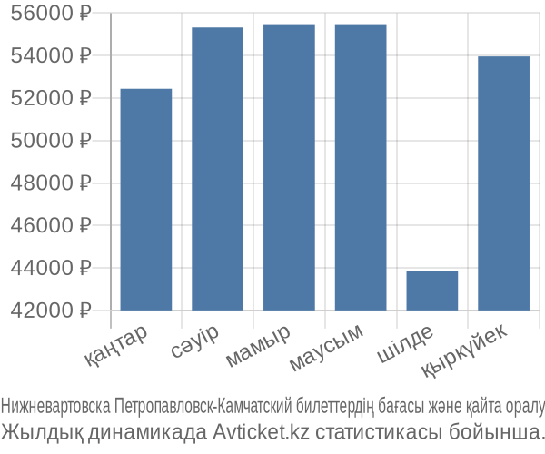 Нижневартовска Петропавловск-Камчатский авиабилет бағасы