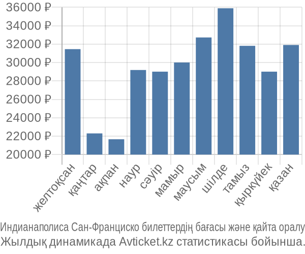 Индианаполиса Сан-Франциско авиабилет бағасы
