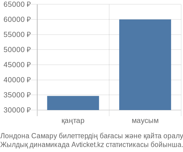 Лондона Самару авиабилет бағасы