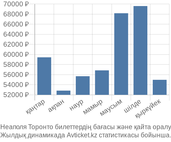 Неаполя Торонто авиабилет бағасы