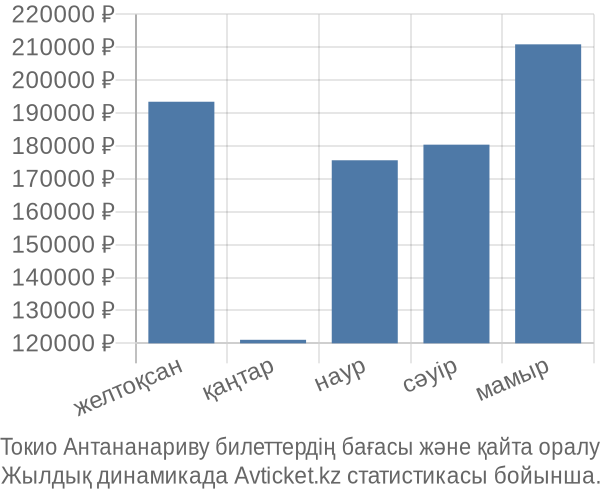 Токио Антананариву авиабилет бағасы