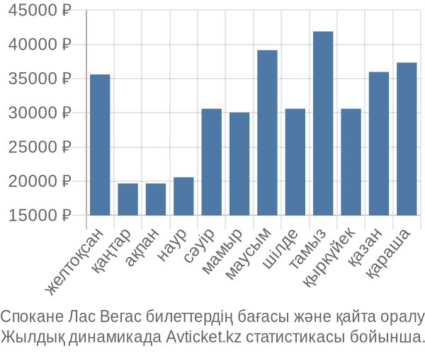 Спокане Лас Вегас авиабилет бағасы