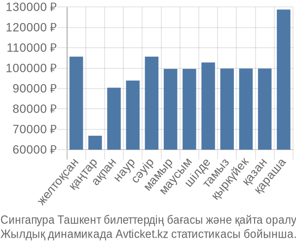 Сингапура Ташкент авиабилет бағасы