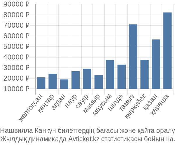 Нашвилла Канкун авиабилет бағасы