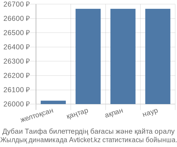 Дубаи Таифа авиабилет бағасы