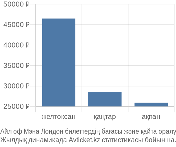 Айл оф Мэна Лондон авиабилет бағасы