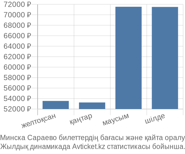 Минска Сараево авиабилет бағасы