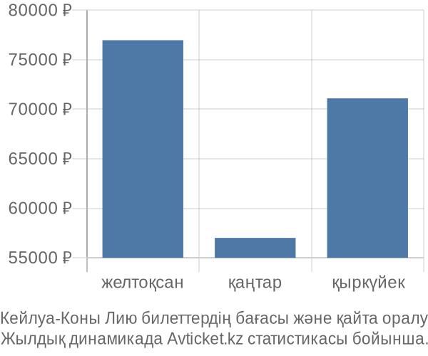 Кейлуа-Коны Лию авиабилет бағасы