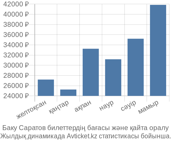 Баку Саратов авиабилет бағасы