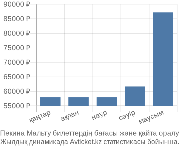 Пекина Мальту авиабилет бағасы