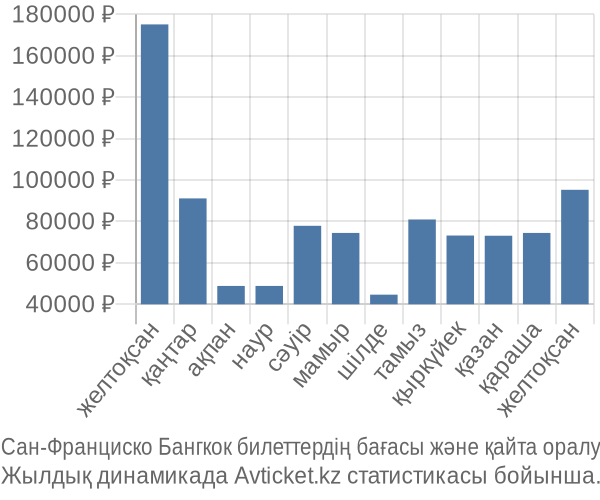 Сан-Франциско Бангкок авиабилет бағасы