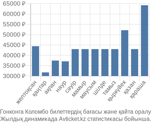 Гонконга Коломбо авиабилет бағасы