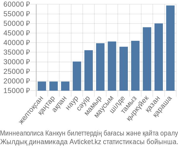 Миннеаполиса Канкун авиабилет бағасы