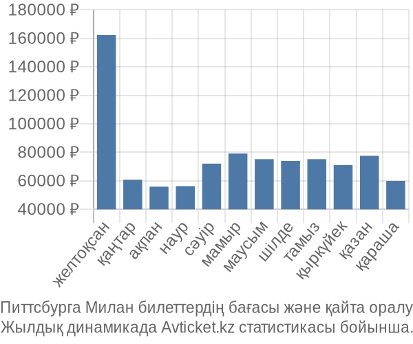 Питтсбурга Милан авиабилет бағасы