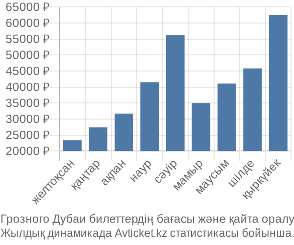 Грозного Дубаи авиабилет бағасы
