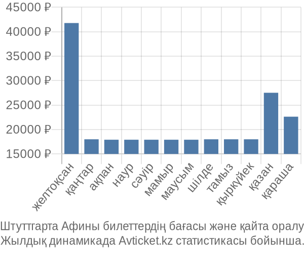 Штуттгарта Афины авиабилет бағасы