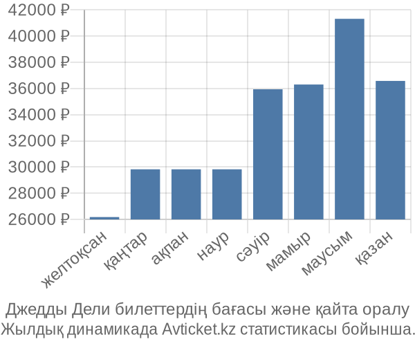 Джедды Дели авиабилет бағасы