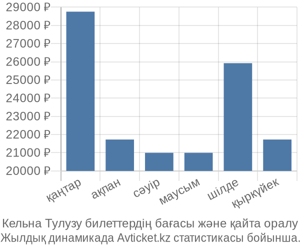 Кельна Тулузу авиабилет бағасы