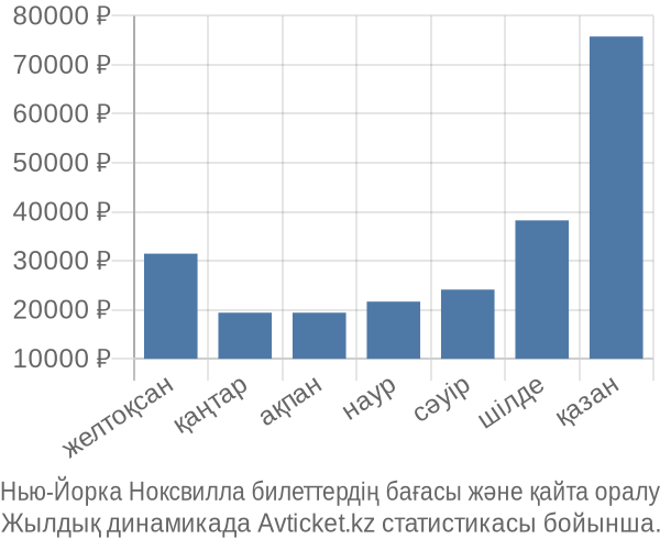 Нью-Йорка Ноксвилла авиабилет бағасы