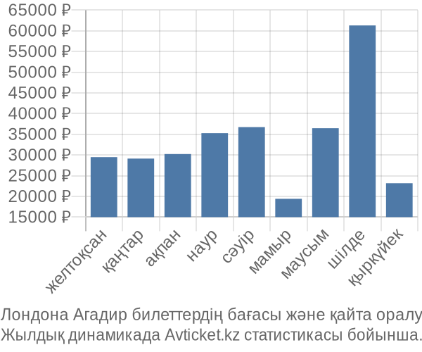 Лондона Агадир авиабилет бағасы