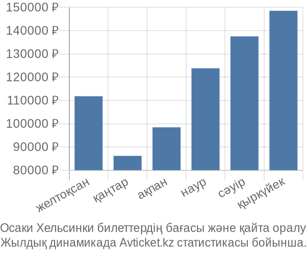 Осаки Хельсинки авиабилет бағасы