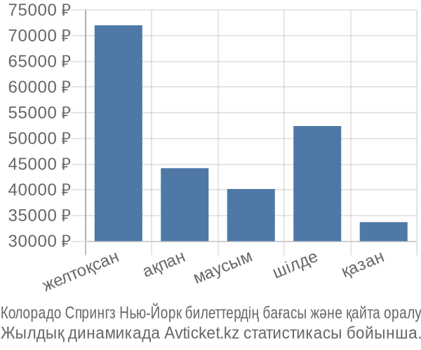 Колорадо Спрингз Нью-Йорк авиабилет бағасы