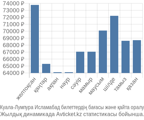 Куала-Лумпура Исламабад авиабилет бағасы