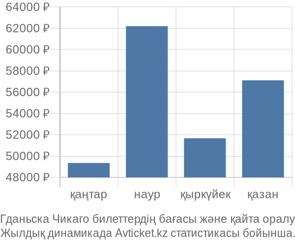 Гданьска Чикаго авиабилет бағасы