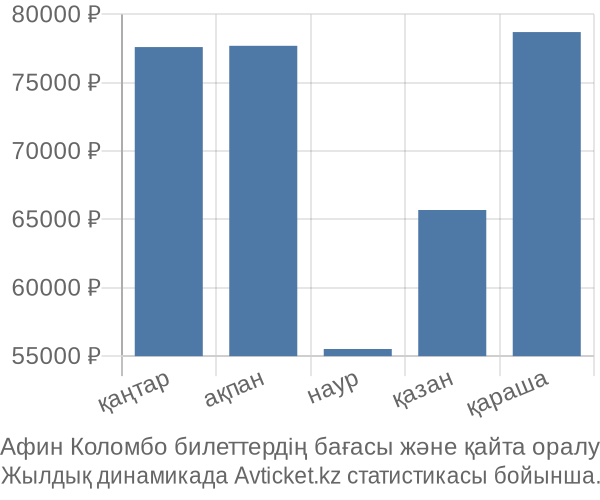 Афин Коломбо авиабилет бағасы