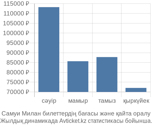 Самуи Милан авиабилет бағасы