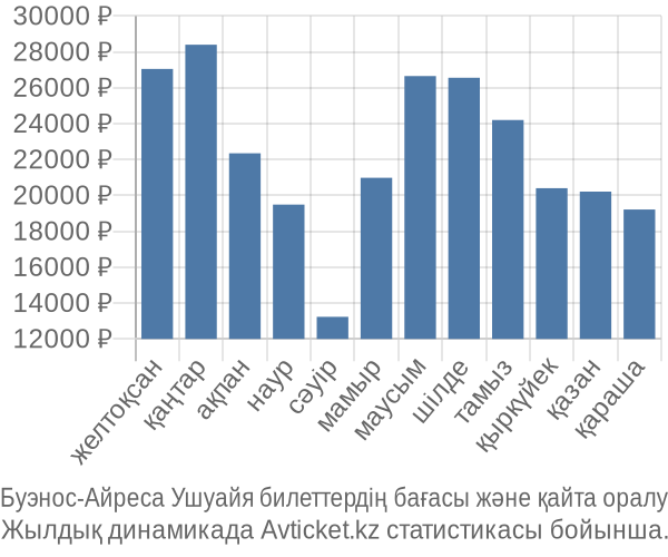 Буэнос-Айреса Ушуайя авиабилет бағасы