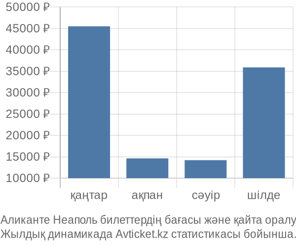 Аликанте Неаполь авиабилет бағасы