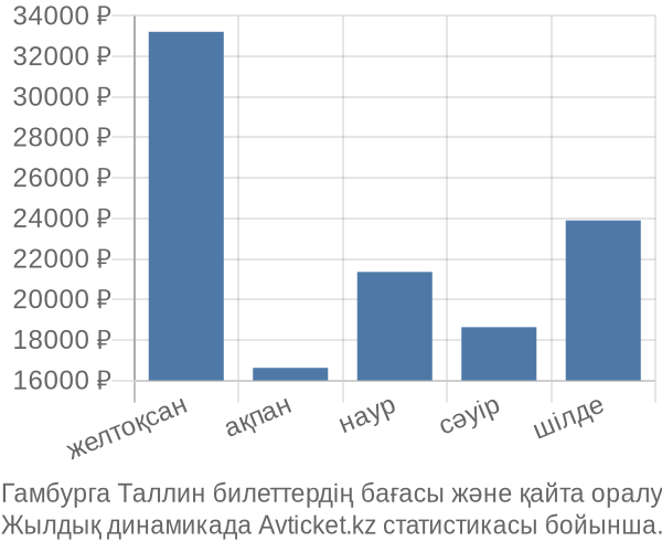 Гамбурга Таллин авиабилет бағасы