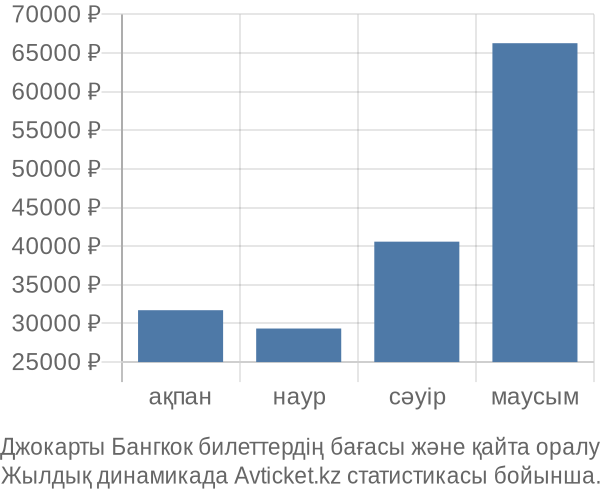 Джокарты Бангкок авиабилет бағасы