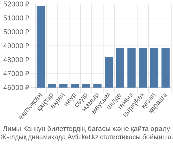 Лимы Канкун авиабилет бағасы