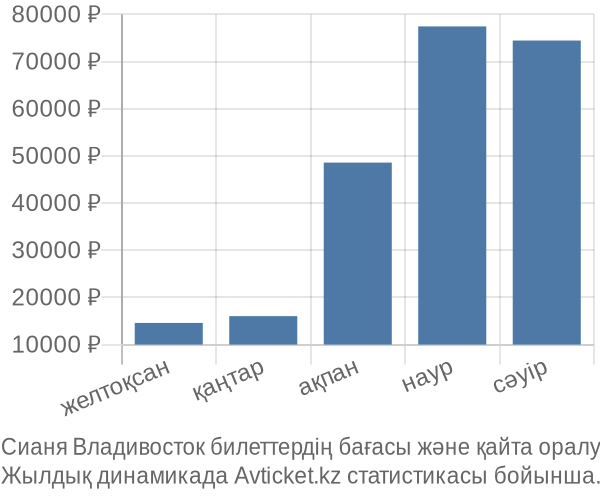 Сианя Владивосток авиабилет бағасы