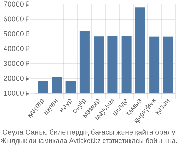 Сеула Санью авиабилет бағасы