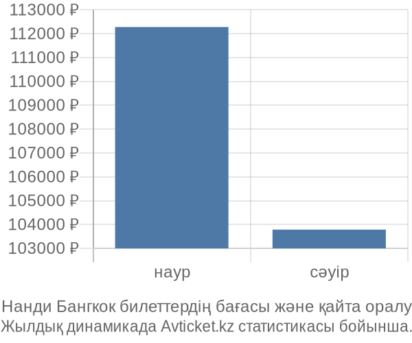 Нанди Бангкок авиабилет бағасы