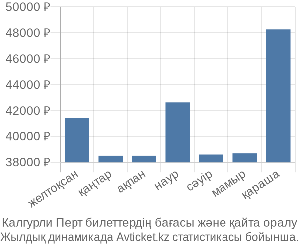 Калгурли Перт авиабилет бағасы