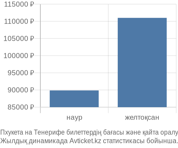 Пхукета на Тенерифе авиабилет бағасының өзгеру графигі Пхукета на Тенерифе авиабилет бағасы