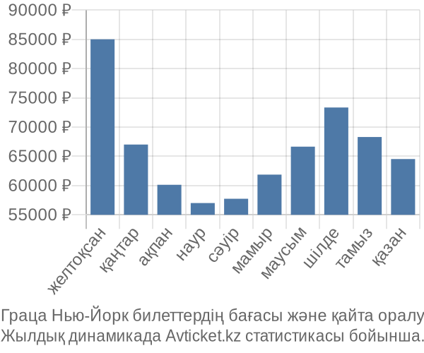 Граца Нью-Йорк авиабилет бағасы