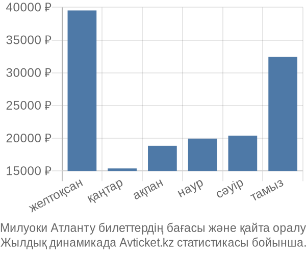 Милуоки Атланту авиабилет бағасы